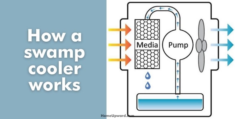 how a swamp cooler works